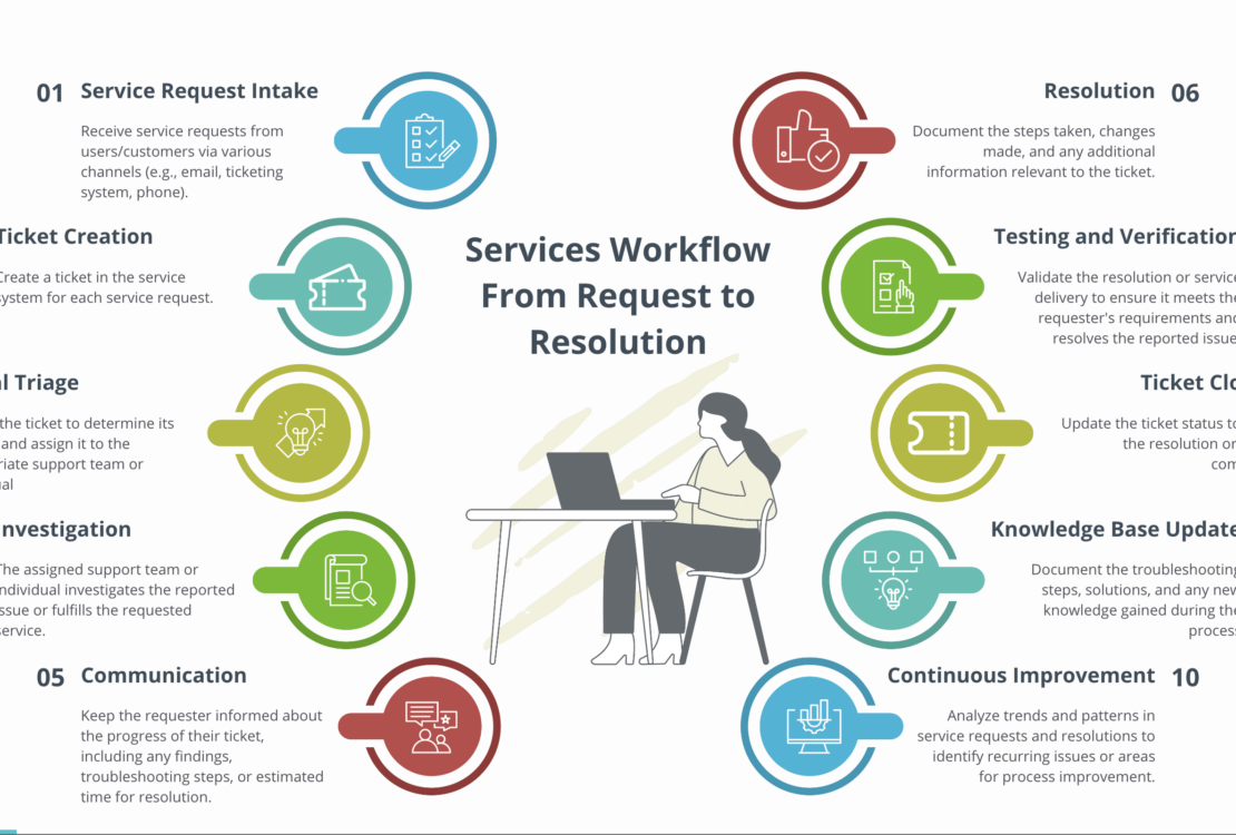 step-by-step process of workflow