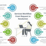 step-by-step process of workflow