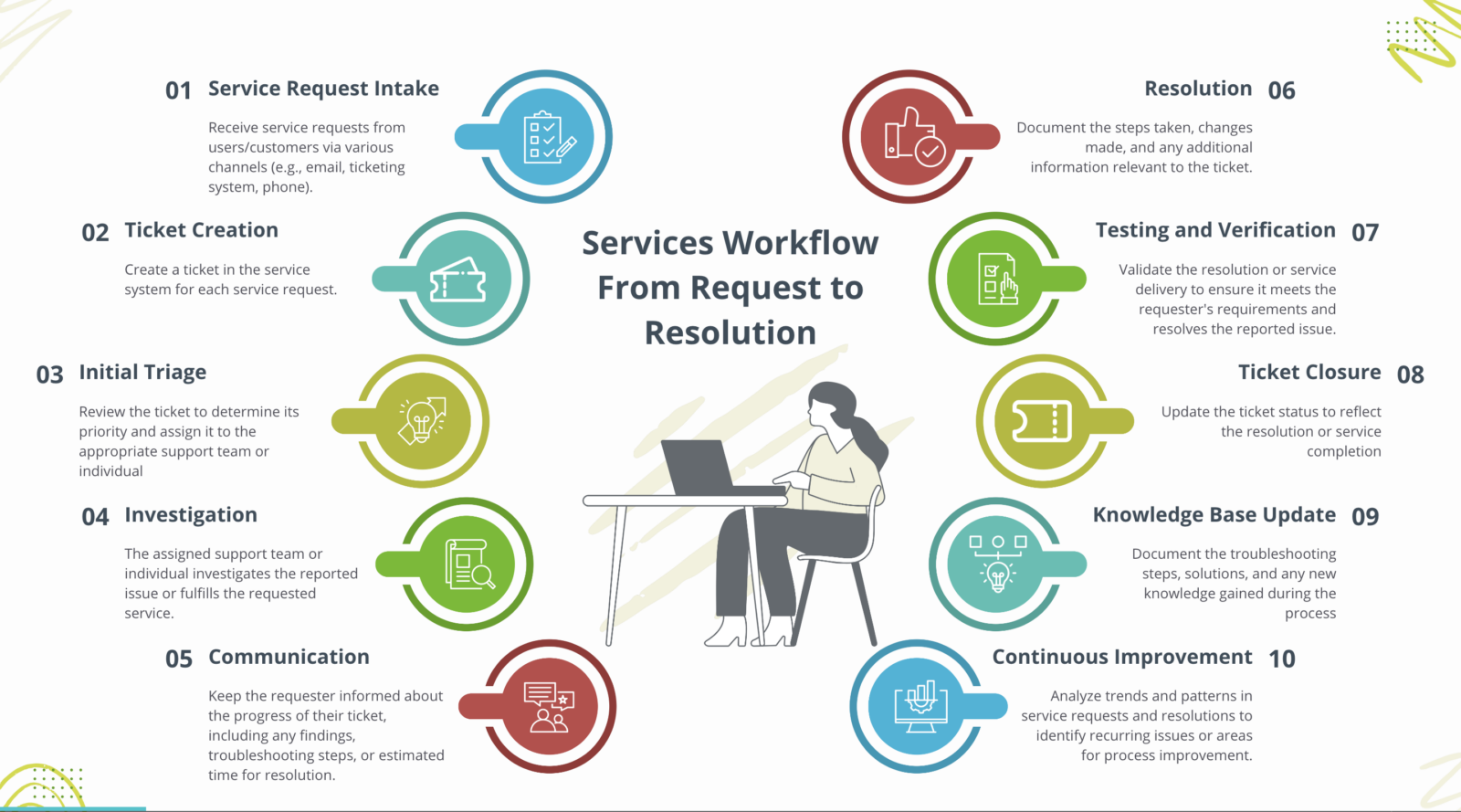 step-by-step process of workflow