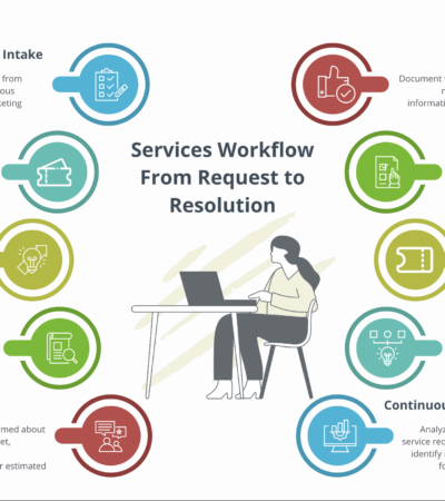 step-by-step process of workflow